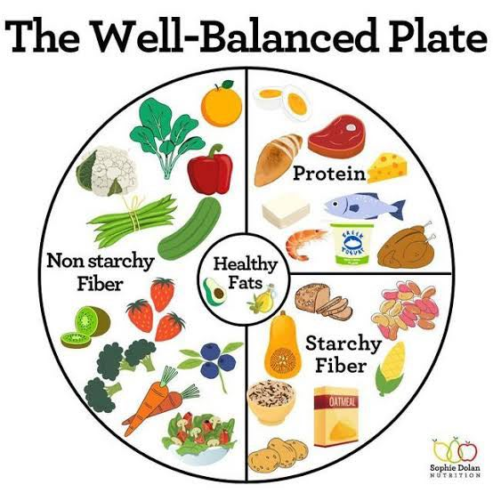 Balanced Diet Chart